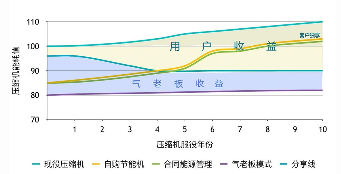 与良时合作前后收益对比图