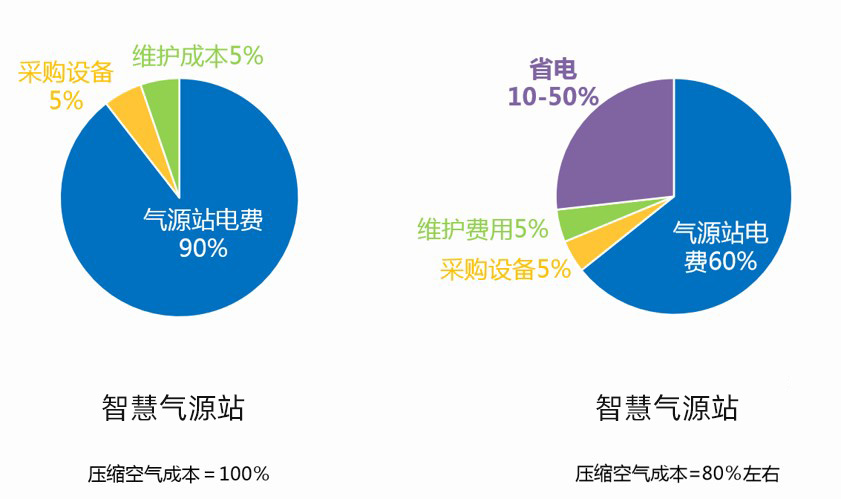 企业与良时合作节省的电费、维护费用、采购费用分析