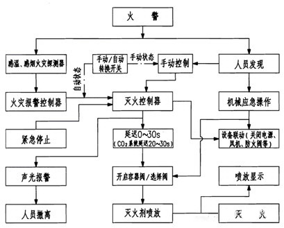 火灾自动报警与消防联动控制必须有序结合,才能保证发生火灾时充分