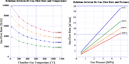 图 6 氦气流速与温度的关系 图 7 氦气流速与压力的关系