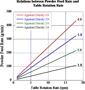  图 11 以松装比作为参量，送粉速度与转盘转速之间的关系