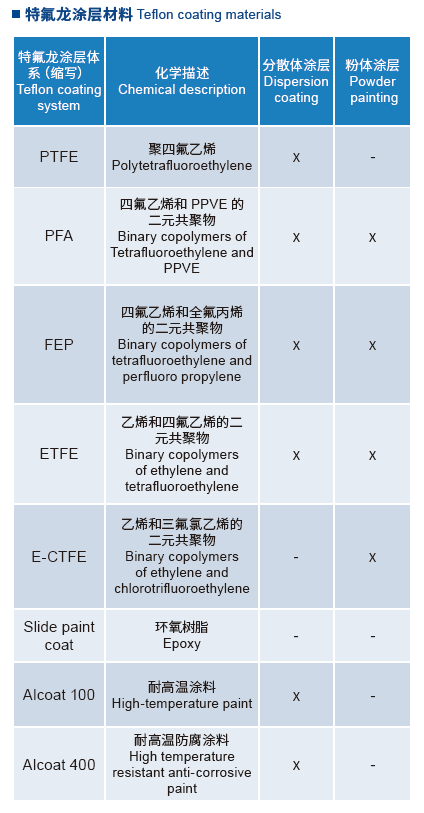 特氟龙喷涂/特氟龙粉末涂装/特氟龙粉末涂装设备生产线