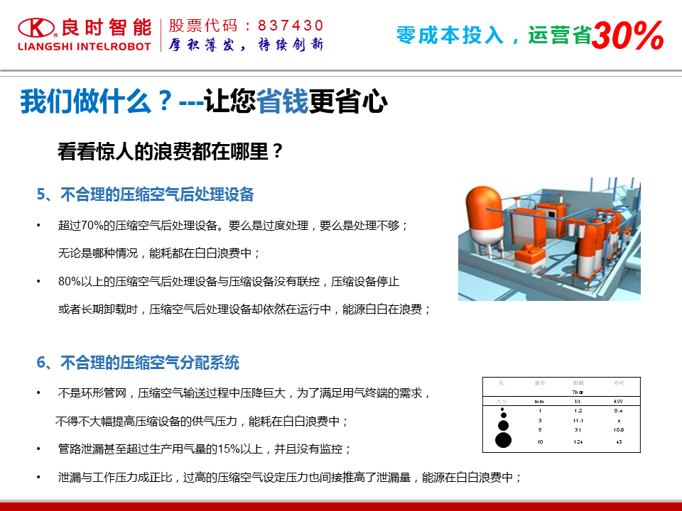 压缩气源常见问题与总结