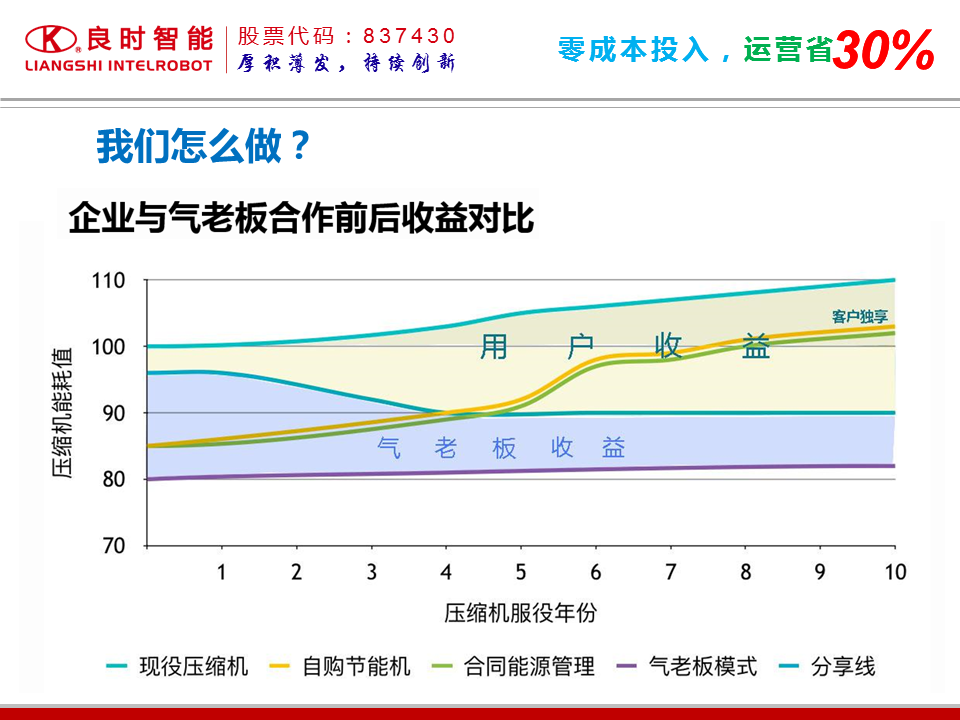 压缩气源常见问题与总结