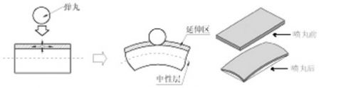 喷丸成形技术：小弹丸 大改变