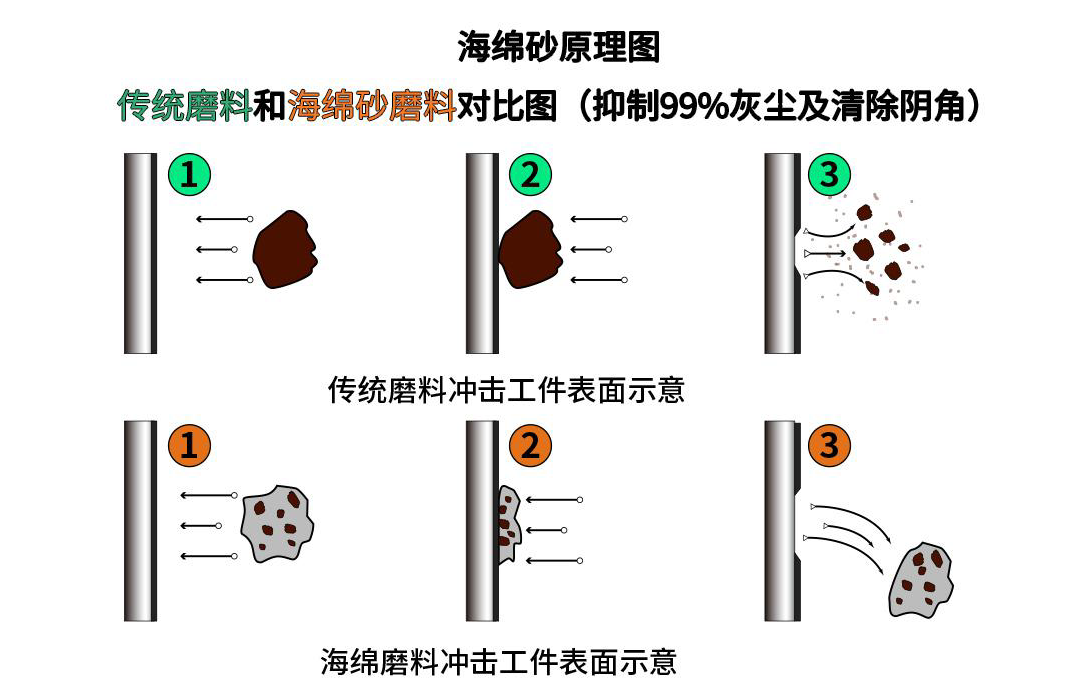 良时海绵磨料低尘喷砂工艺探讨