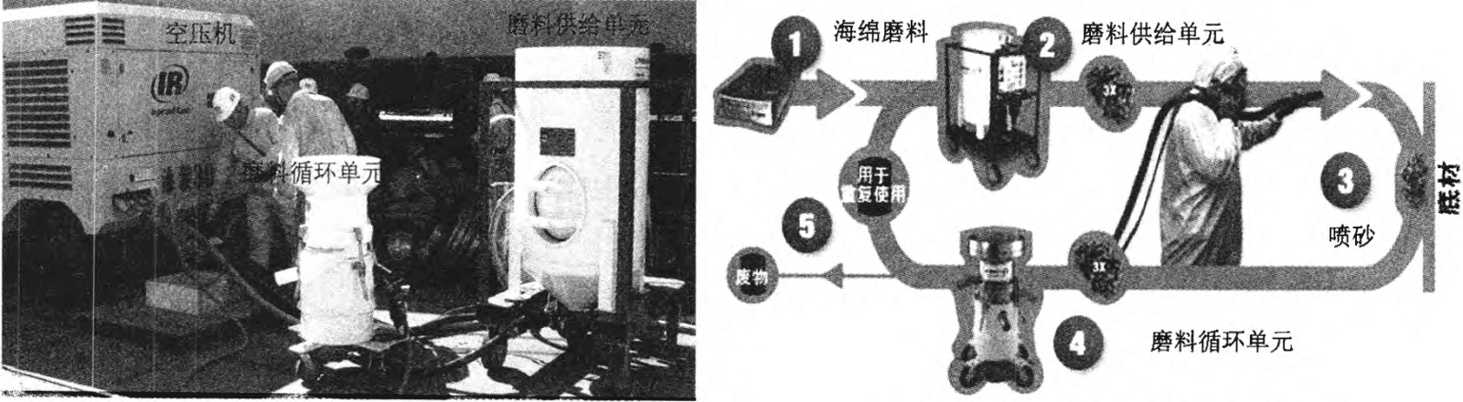 良时海绵磨料低尘喷砂工艺探讨